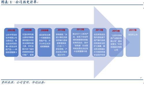 中孚信息 信息安全保密領(lǐng)域旗艦，全力搶占自主可控先機(jī)