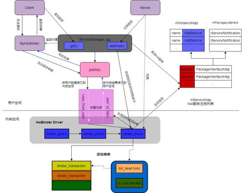 Android 10.0 下 Java 層 HIDL 服務(wù)注冊(cè)原理與 hwbinder 通信機(jī)制解析